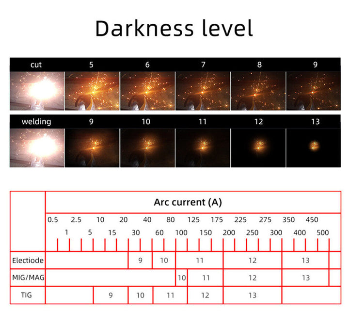 Welding Darkness Level Chart – Arc Current vs Welding Shade for Various Conditions
