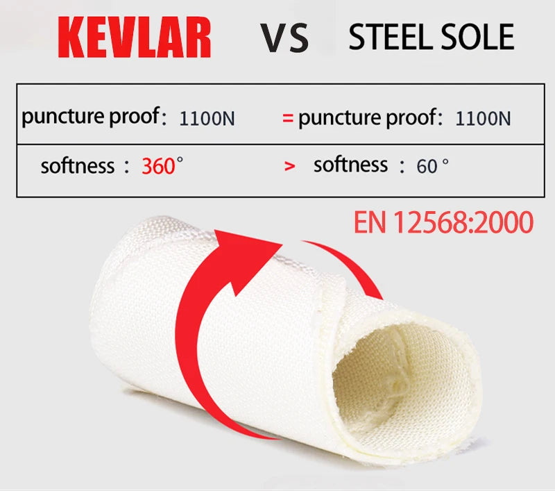 Comparison chart between Kevlar and steel sole puncture resistance.