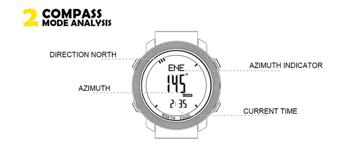 Technical infographic illustrating the compass mode, azimuth indicator, and direction north.