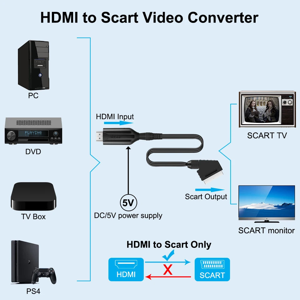 SmartGearPros HDMI to SCART Converter – AV Adapter for Retro TVs, DVD Players & Legacy Displays