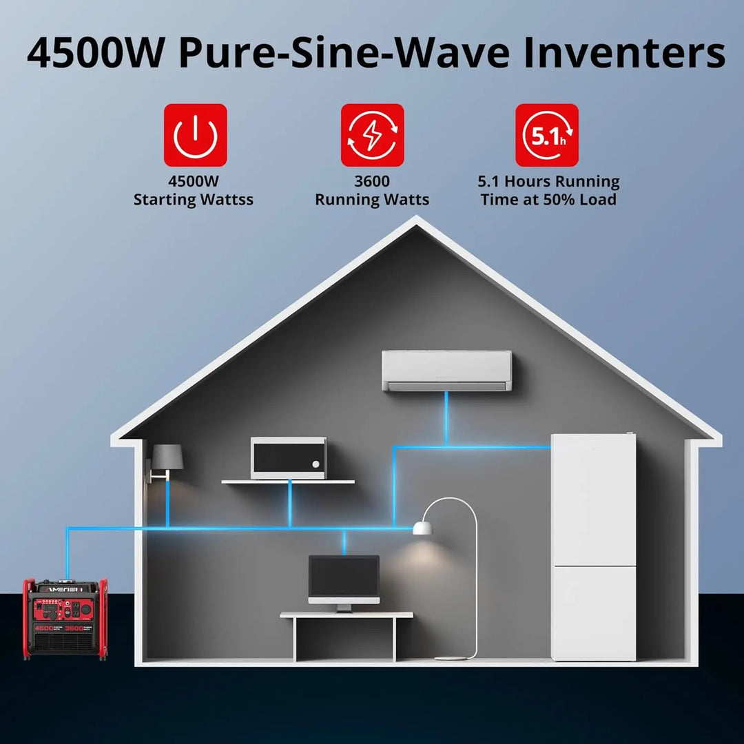 Diagram of a house with electrical appliances connected to a power source, highlighting 4500W pure-sine-wave inverters.